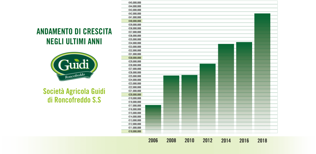 agricola-guidi-grafico-aumento-fatturati